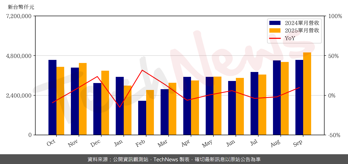 TechNews_MERRY_2439_202509_yoy.png