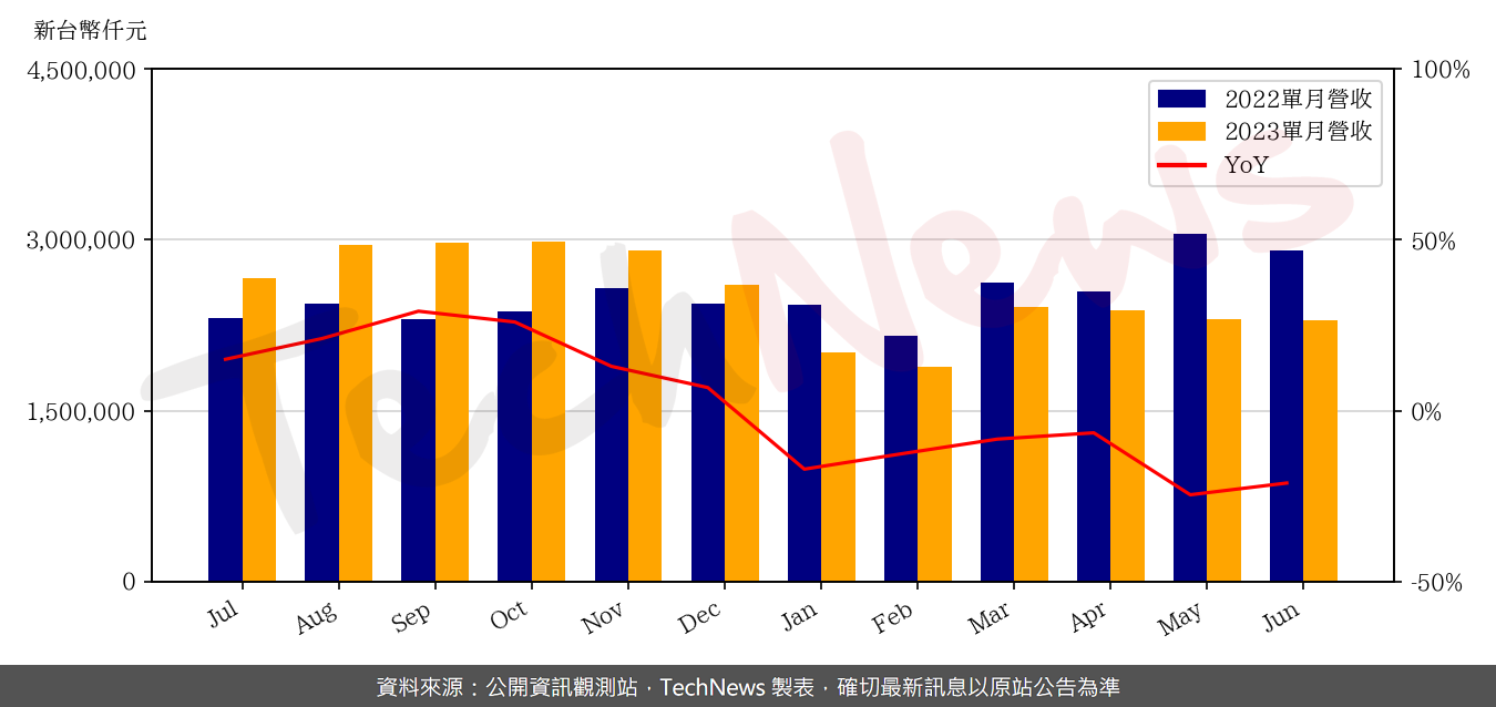 TechNews_GCE_2368_202306_yoy.png