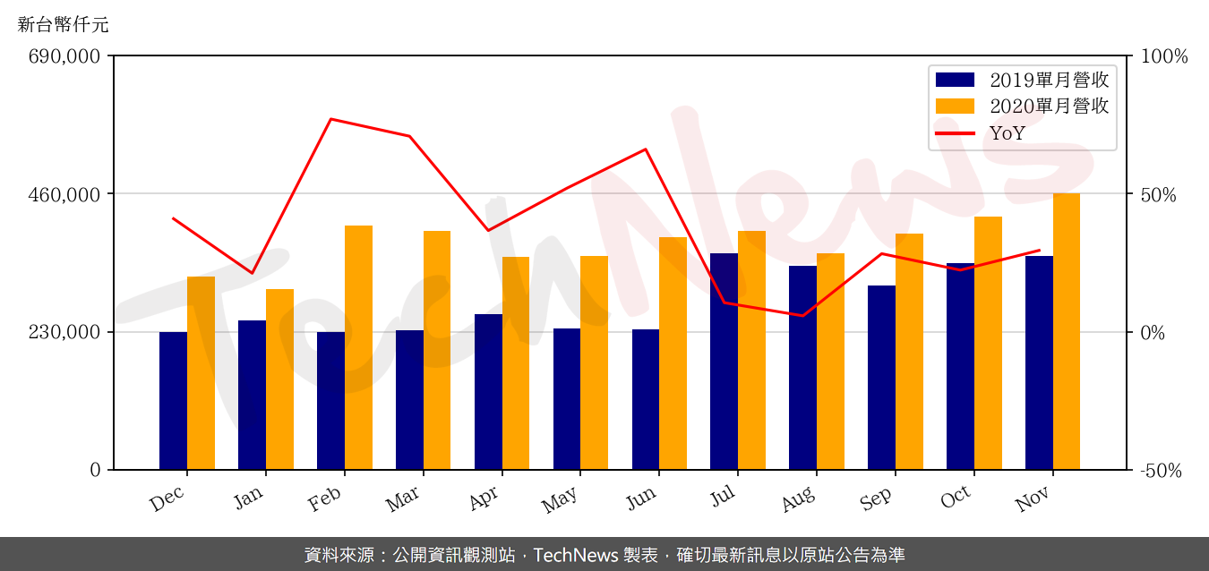 TechNews_TMC_2338_202011_yoy.png