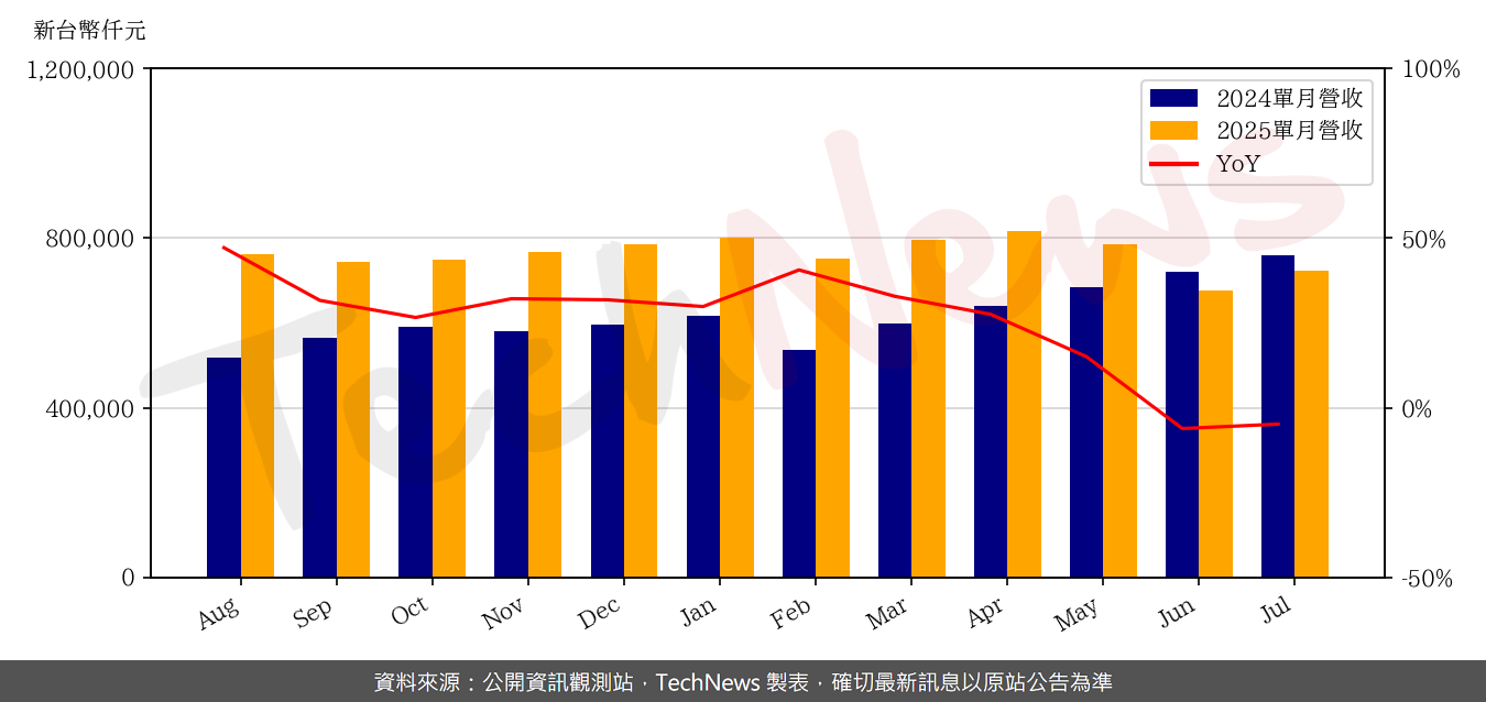 TechNews_PXI_3227_202507_yoy.png