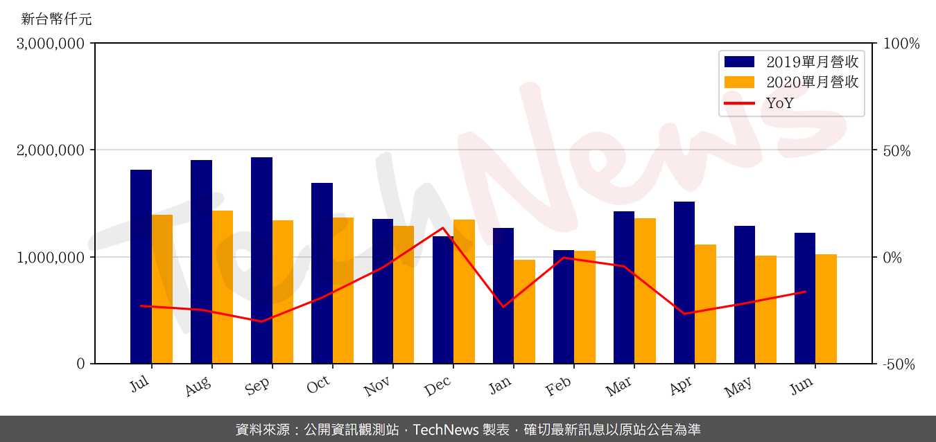 TechNews_EPISTAR_2448_202006_yoy.png