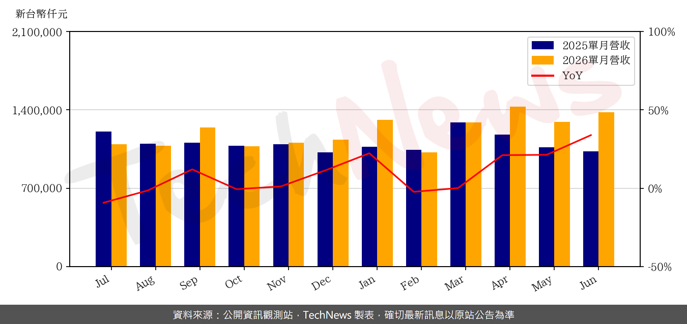 TechNews_HOLY_STONE_3026_202606_yoy.png