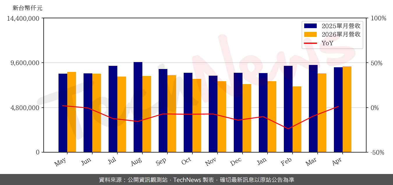 TechNews_NOVATEK_3034_202604_yoy.png