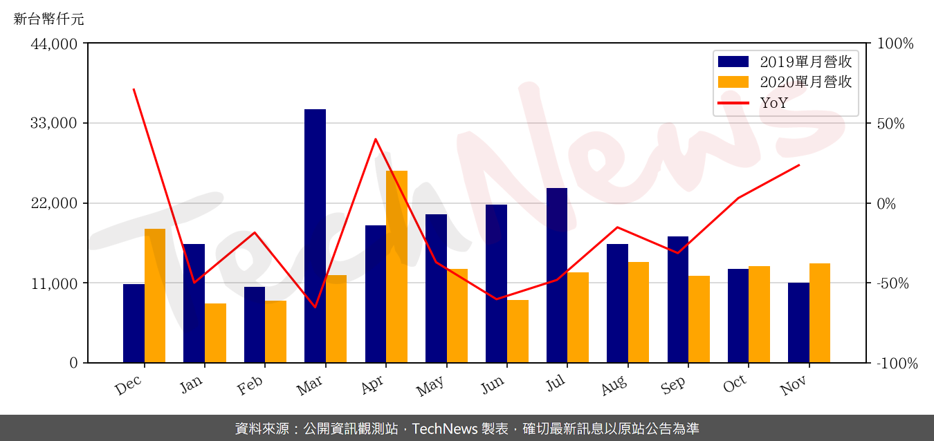 TechNews_SIS_2363_202011_yoy.png