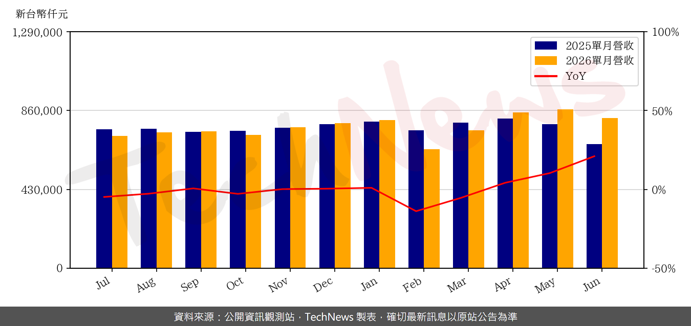 TechNews_PXI_3227_202606_yoy.png
