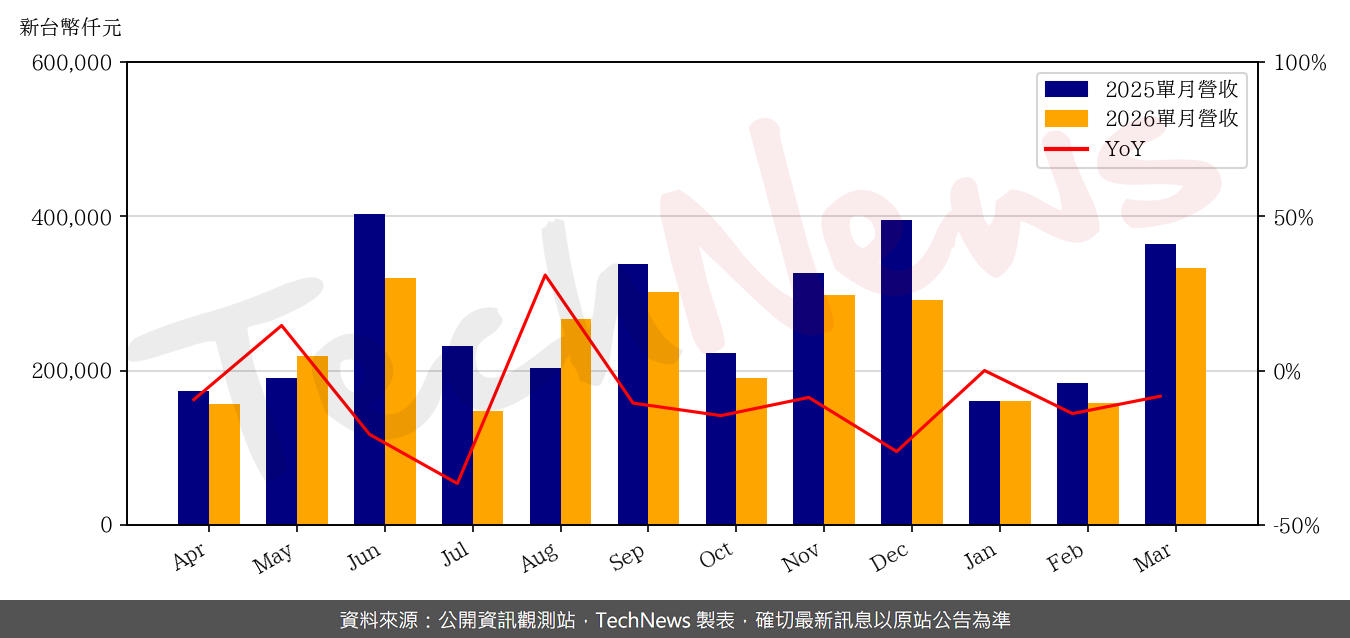 TechNews_HTC_2498_202603_yoy.png