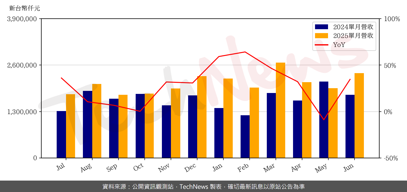 TechNews_CHROMA_2360_202506_yoy.png