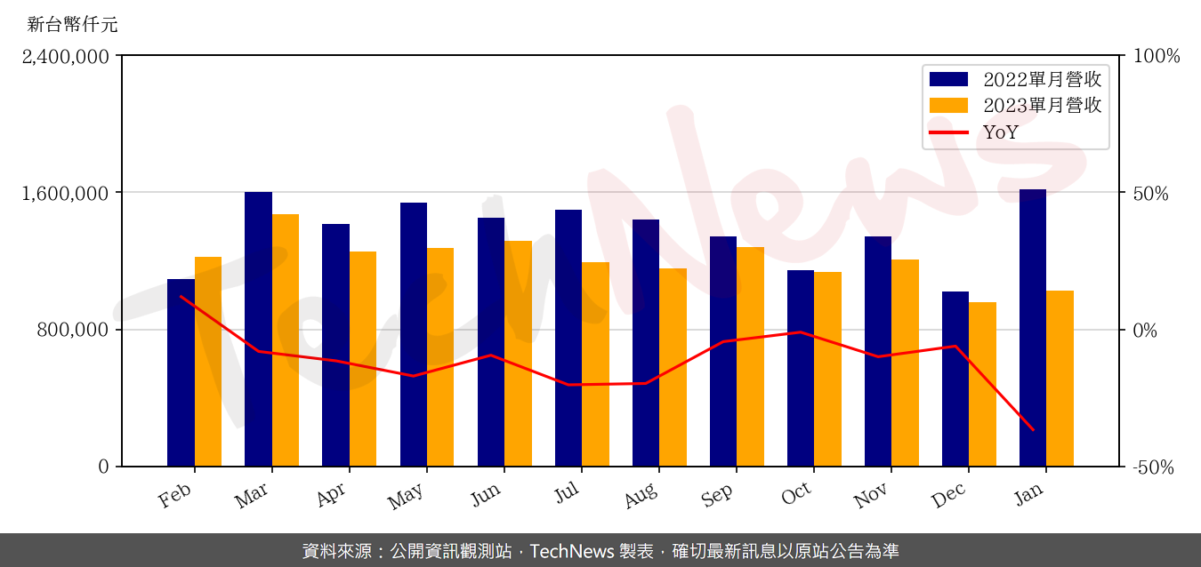 TechNews_HOLY_STONE_3026_202301_yoy.png