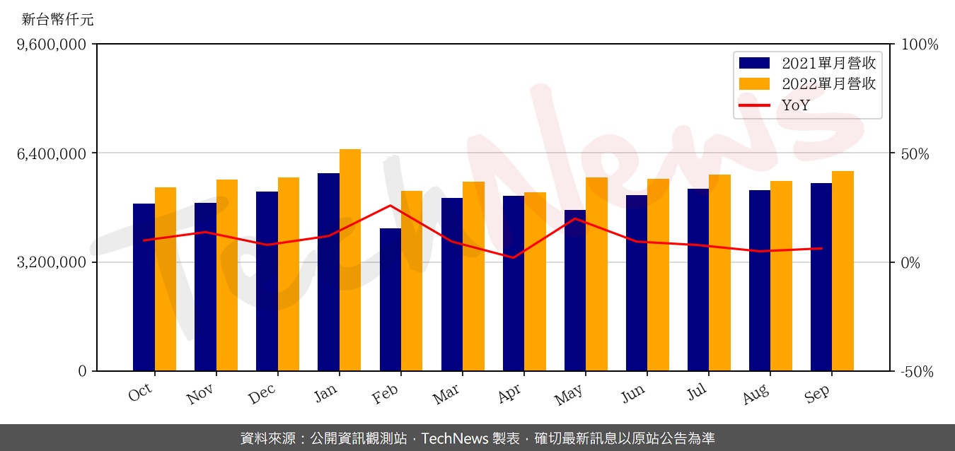 TechNews_TRIPOD_3044_202209_yoy.png