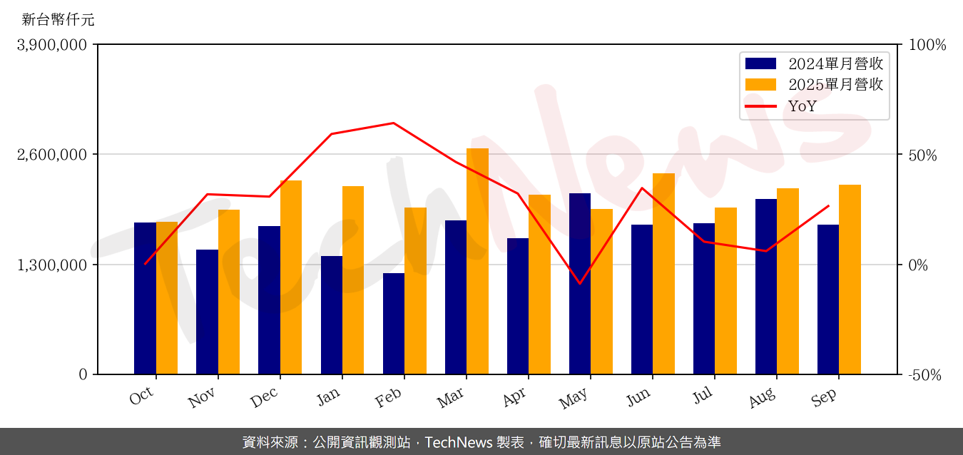 TechNews_CHROMA_2360_202509_yoy.png