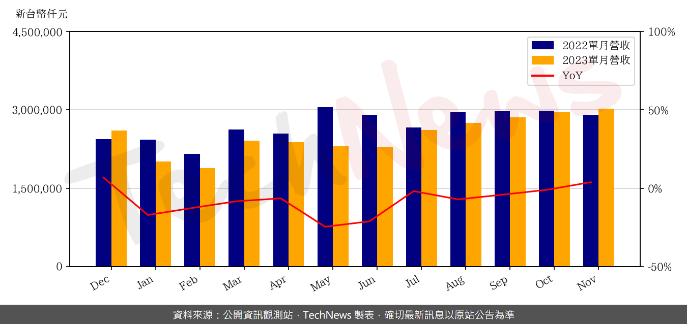 TechNews_GCE_2368_202311_yoy.png