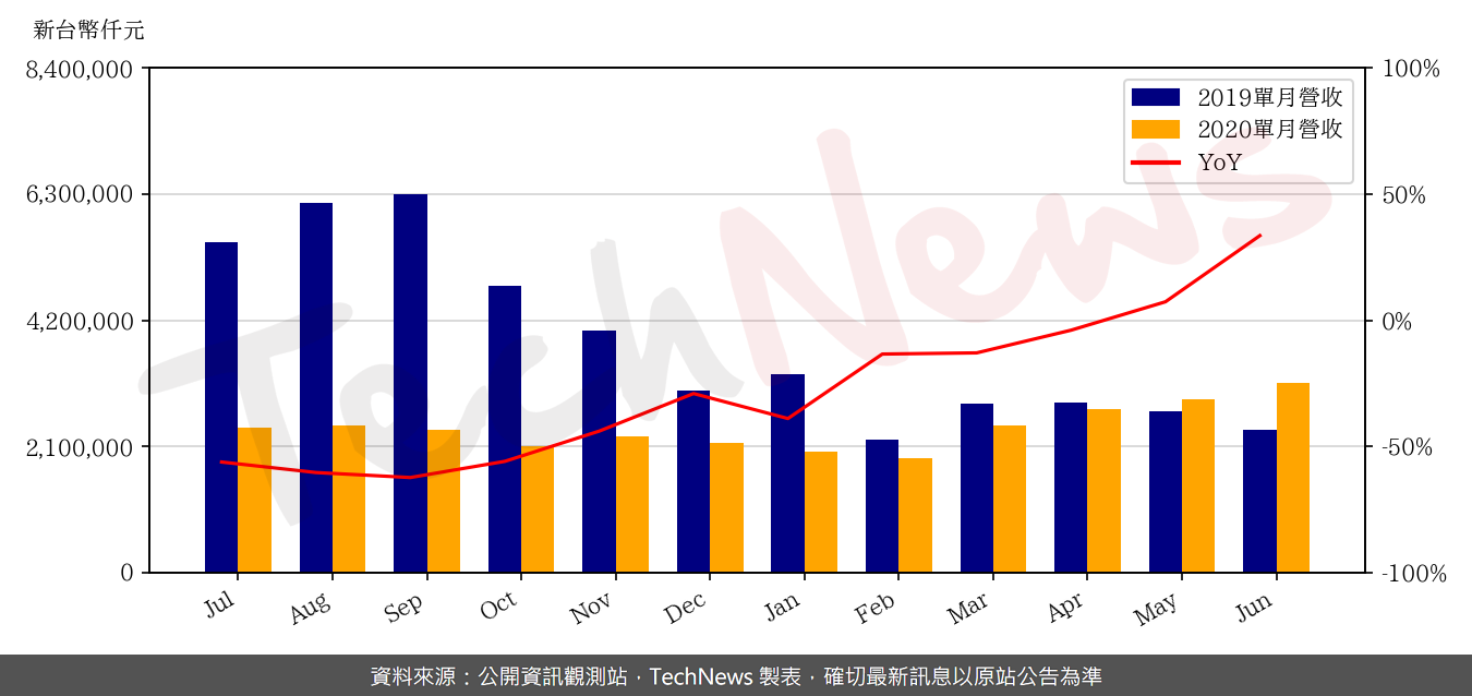 TechNews_WTC_2492_202006_yoy.png