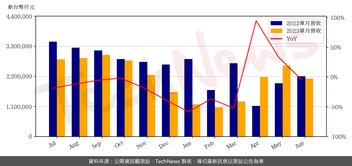TechNews_CATCHER_2474_202306_yoy.png