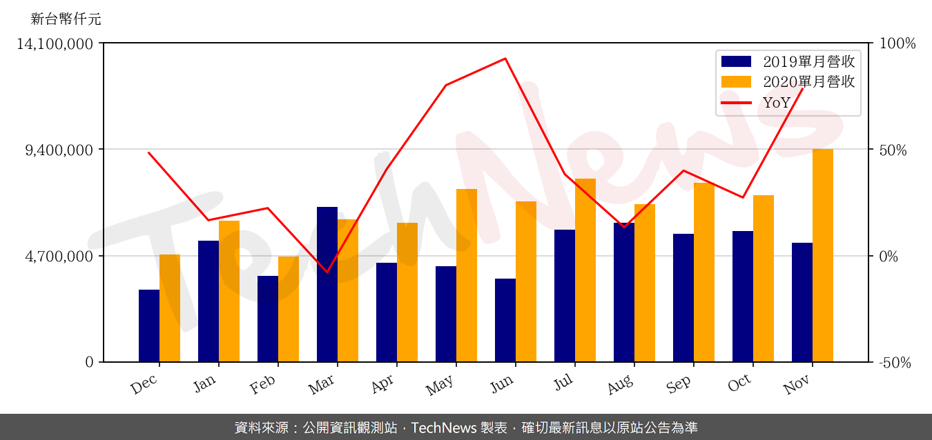 TechNews_GIGABYTE_2376_202011_yoy.png