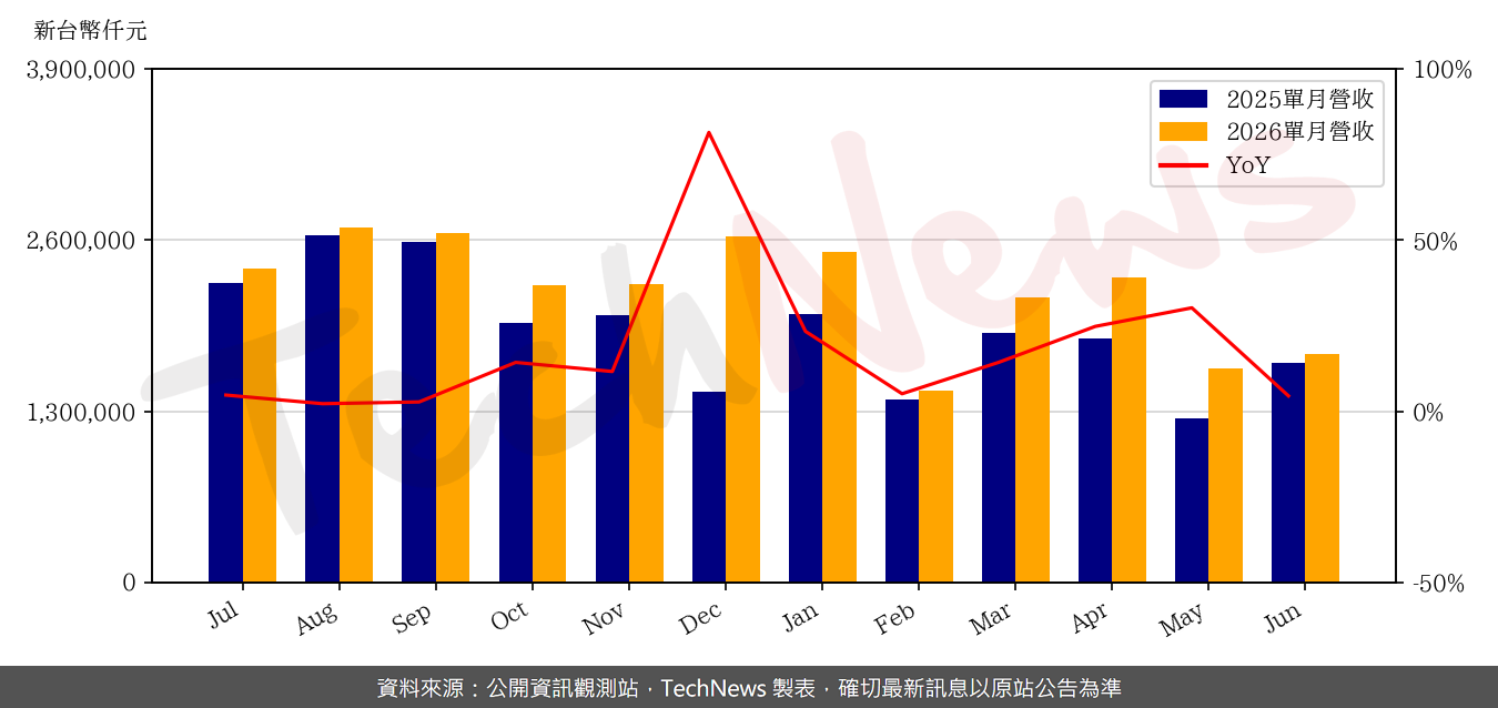 TechNews_GSEO_3406_202606_yoy.png