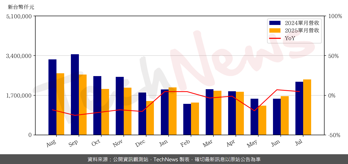 TechNews_GSEO_3406_202507_yoy.png