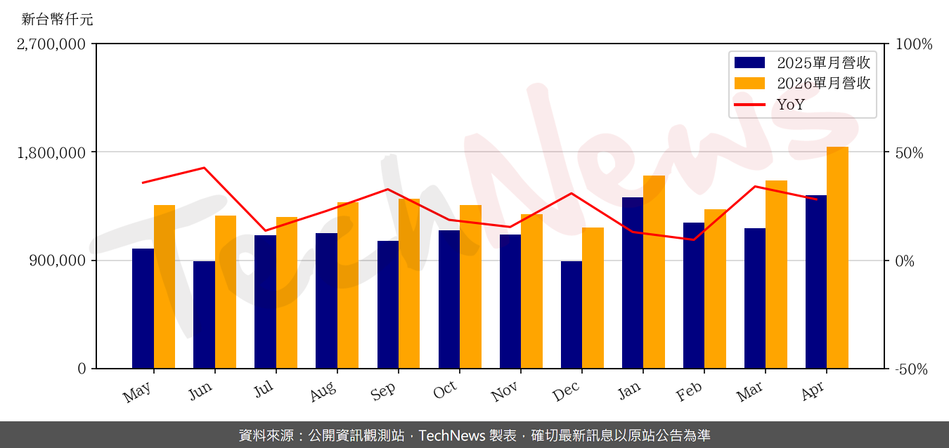 TechNews_NDB_3090_202604_yoy.png