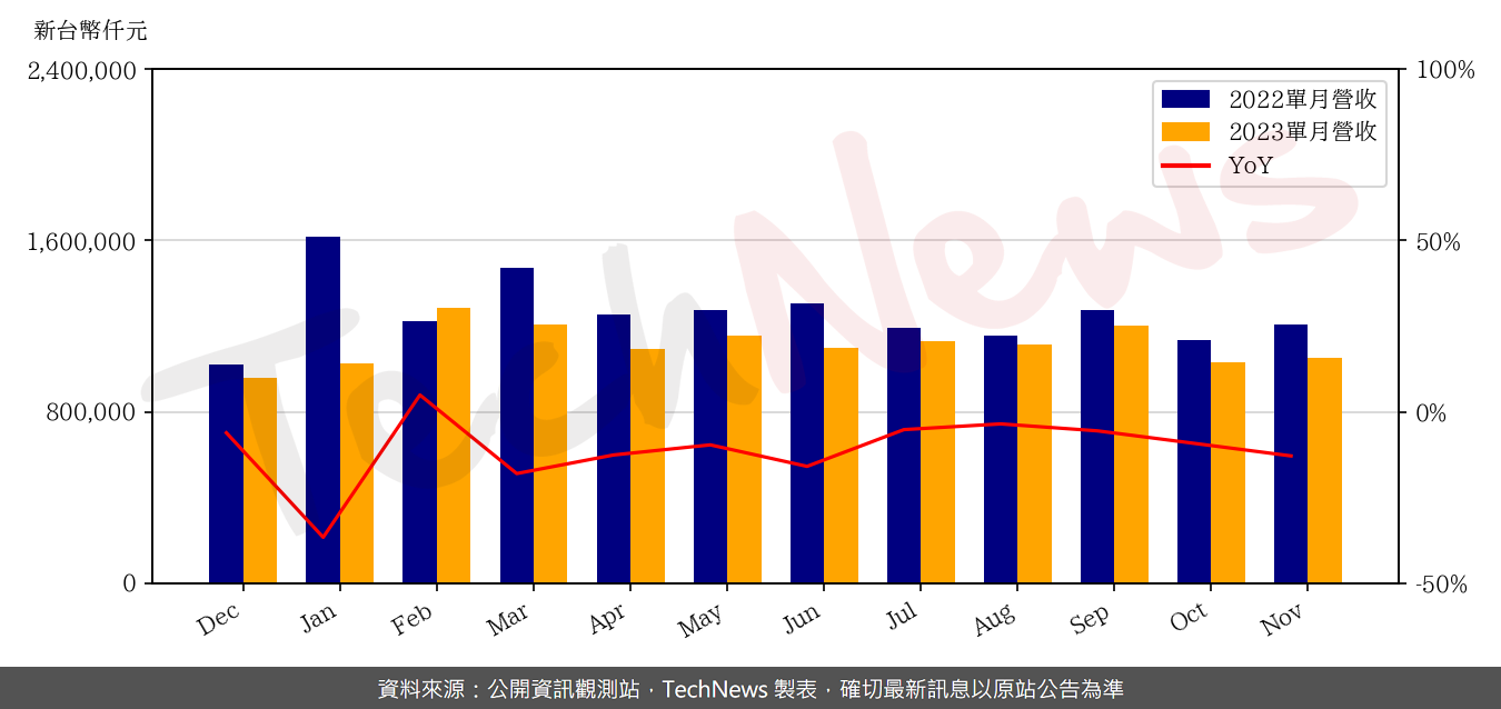 TechNews_HOLY_STONE_3026_202311_yoy.png
