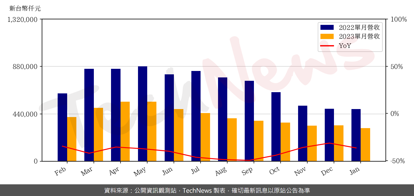 TechNews_PXI_3227_202301_yoy.png