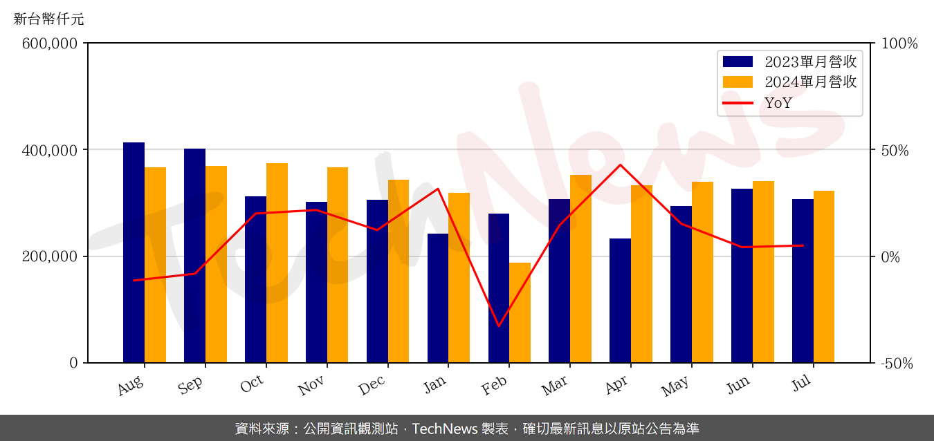 TechNews_TAISOL_3338_202407_yoy.png