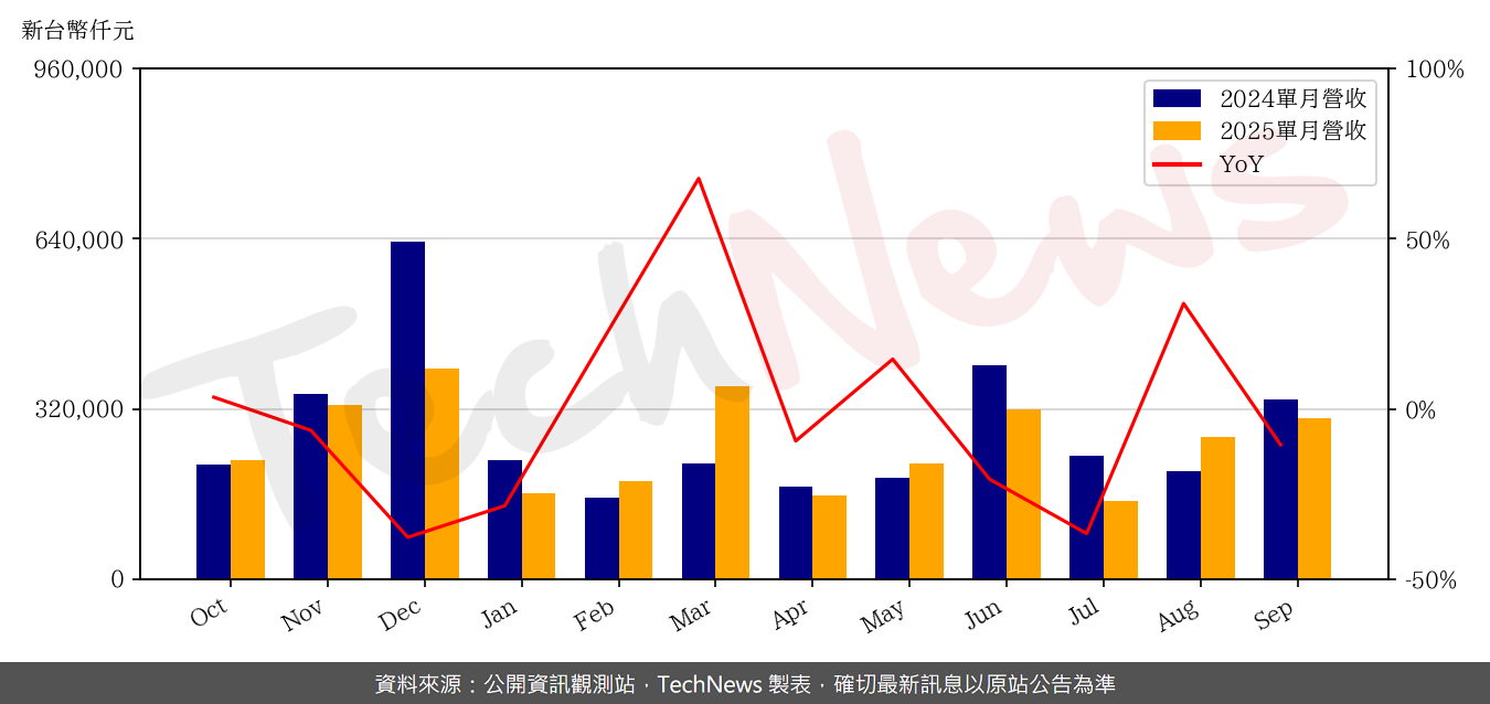 TechNews_HTC_2498_202509_yoy.png
