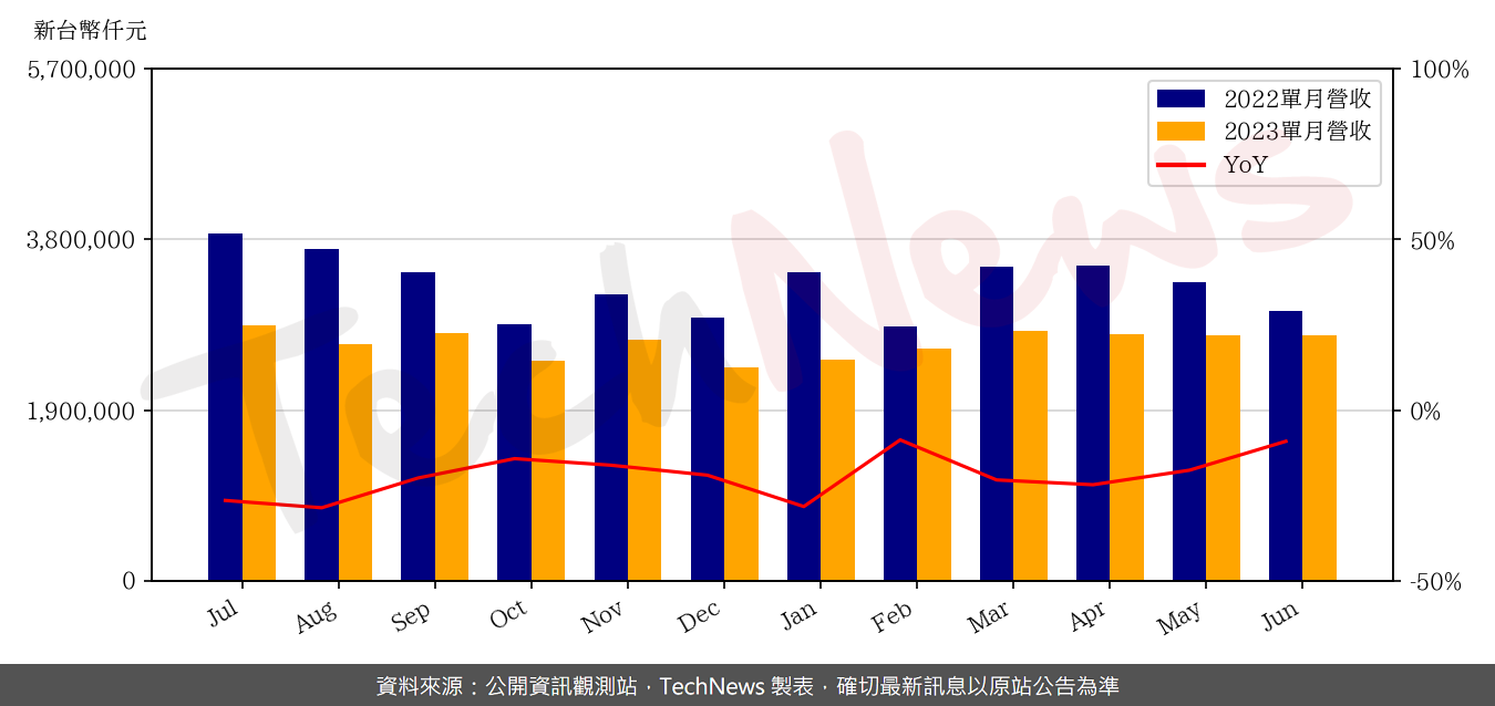 TechNews_WTC_2492_202306_yoy.png