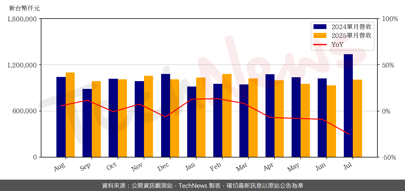 TechNews_APEX_4927_202507_yoy.png