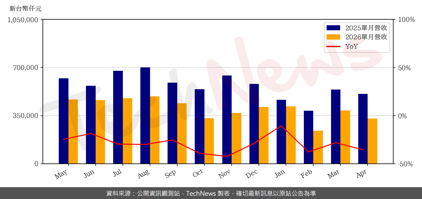 TechNews_GLT_4935_202604_yoy.png