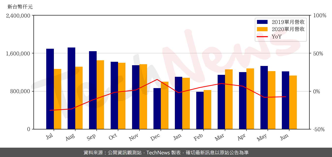 TechNews_HOLY_STONE_3026_202006_yoy.png