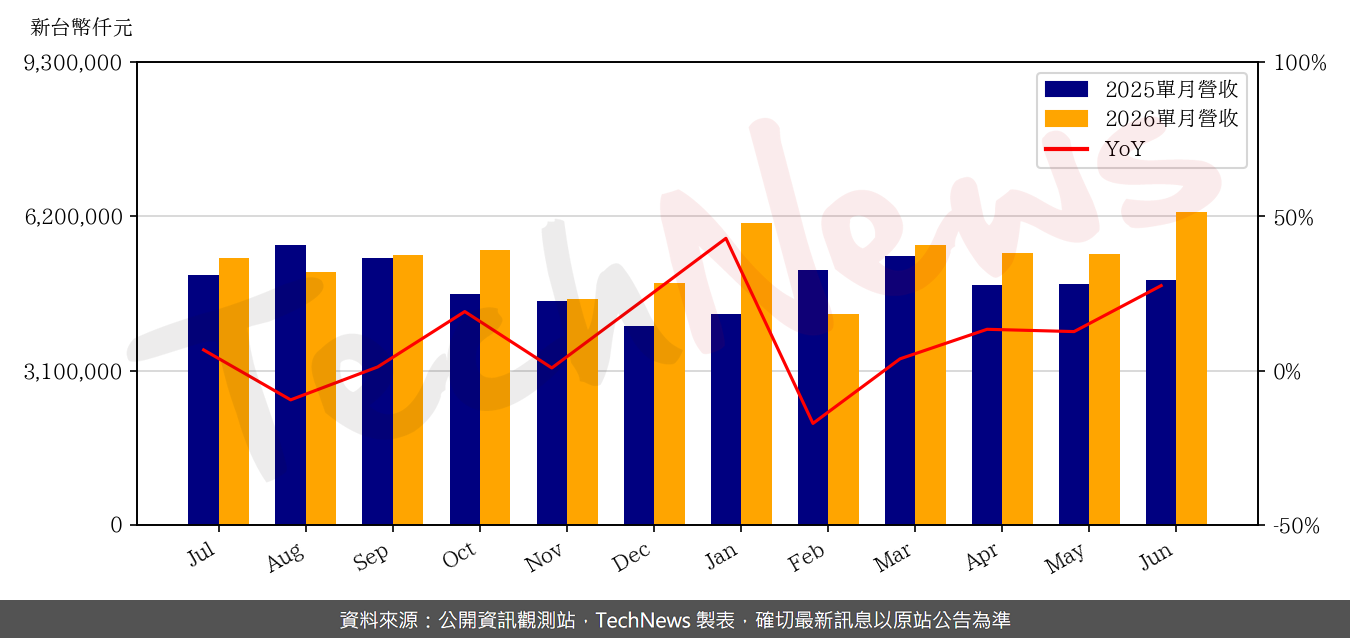 TechNews_PRIMAX_4915_202606_yoy.png