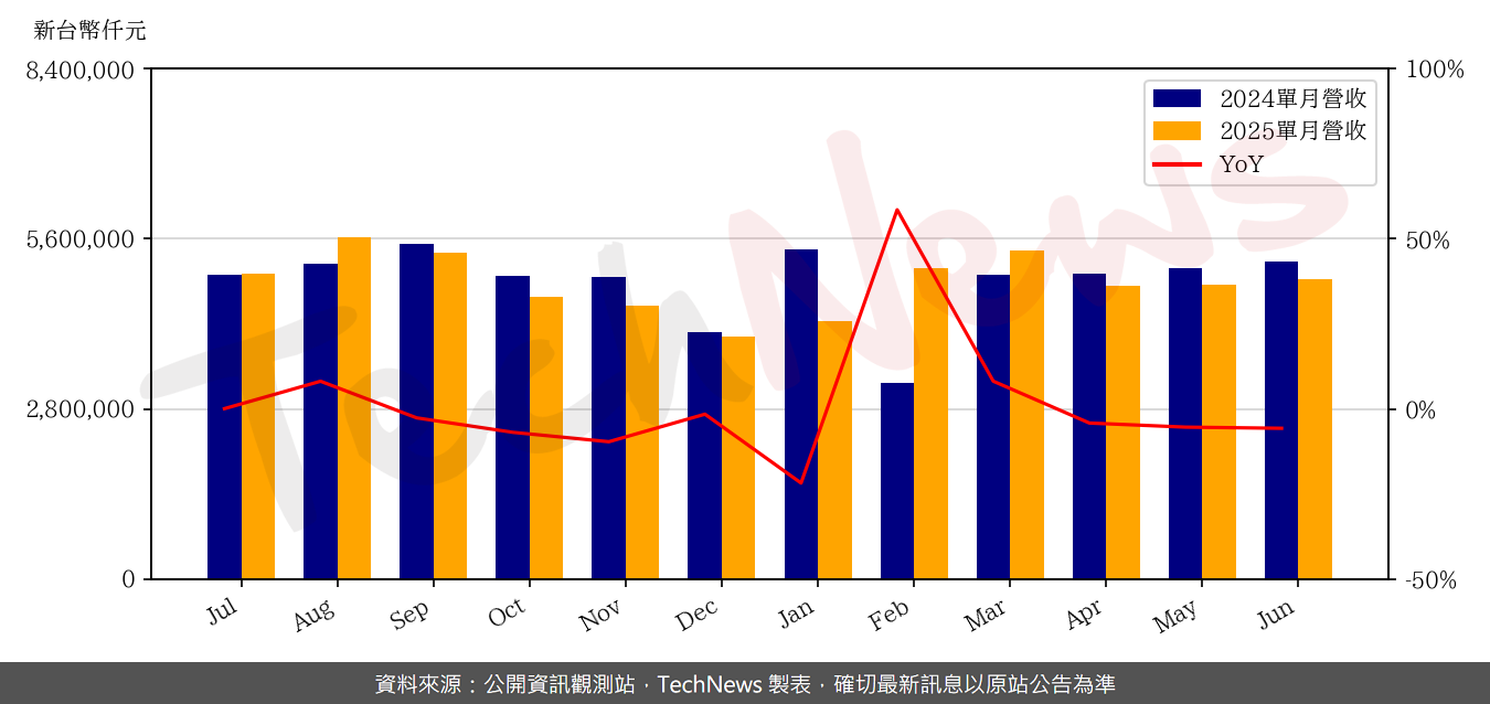 TechNews_PRIMAX_4915_202506_yoy.png