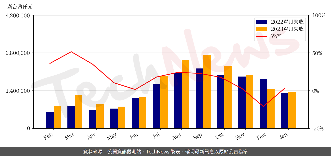 TechNews_GSEO_3406_202301_yoy.png