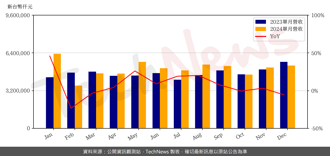 TechNews_MIC_6196_202412_yoy.png