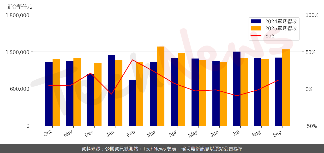 TechNews_HOLY_STONE_3026_202509_yoy.png