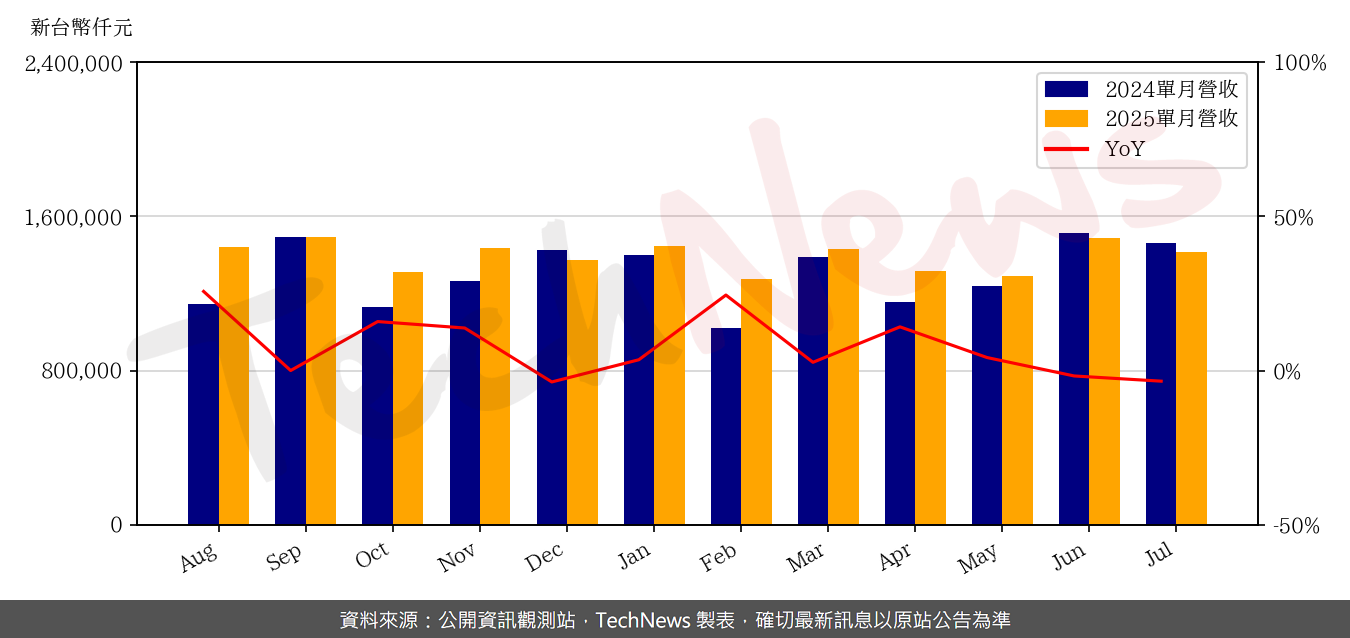 TechNews_PARADE_4966_202507_yoy.png