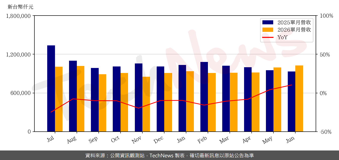 TechNews_APEX_4927_202606_yoy.png