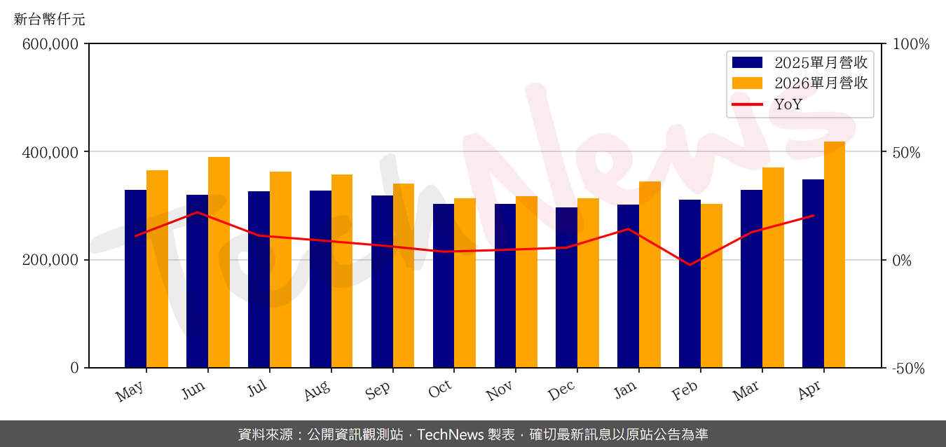 TechNews_P_D_C_6173_202604_yoy.png