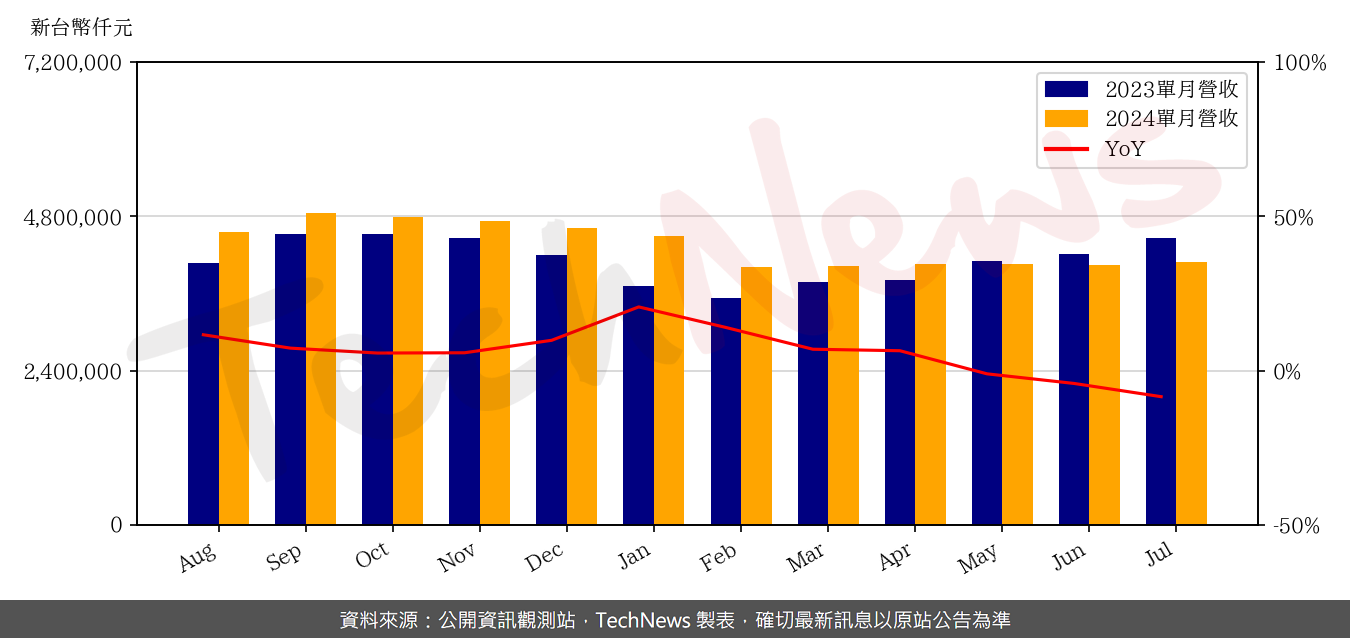 TechNews_ARCADYAN_3596_202407_yoy.png
