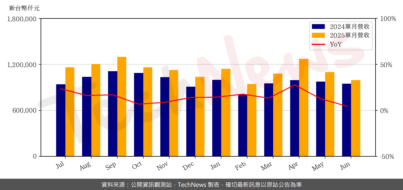 TechNews_TXC_3042_202506_yoy.png