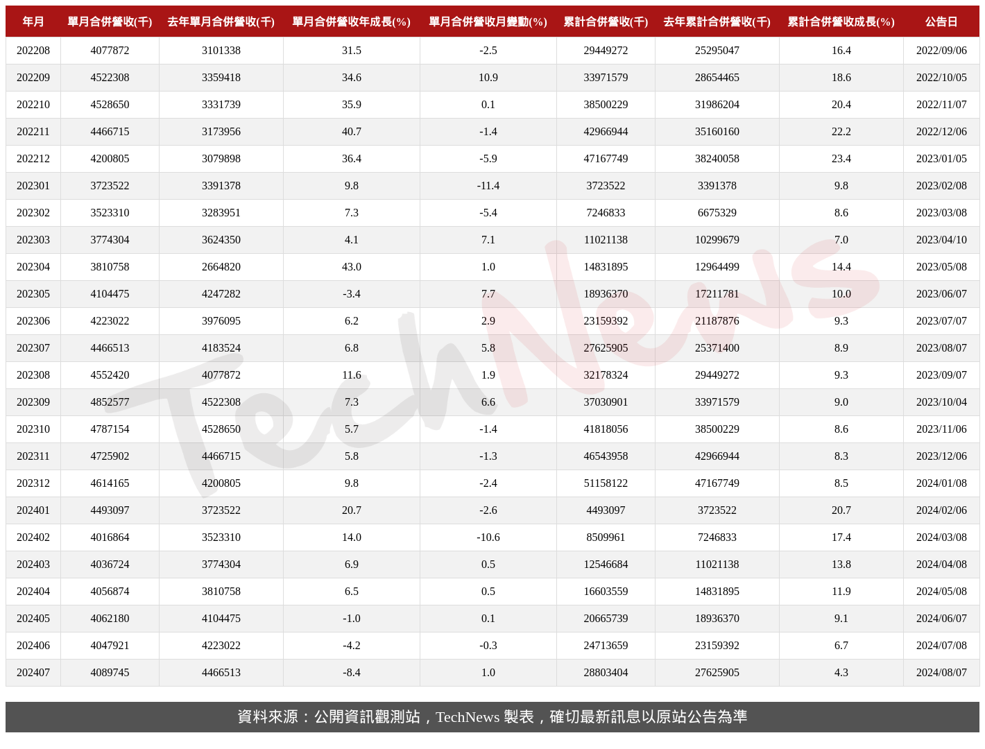 TechNews_ARCADYAN_3596_202407_table.png