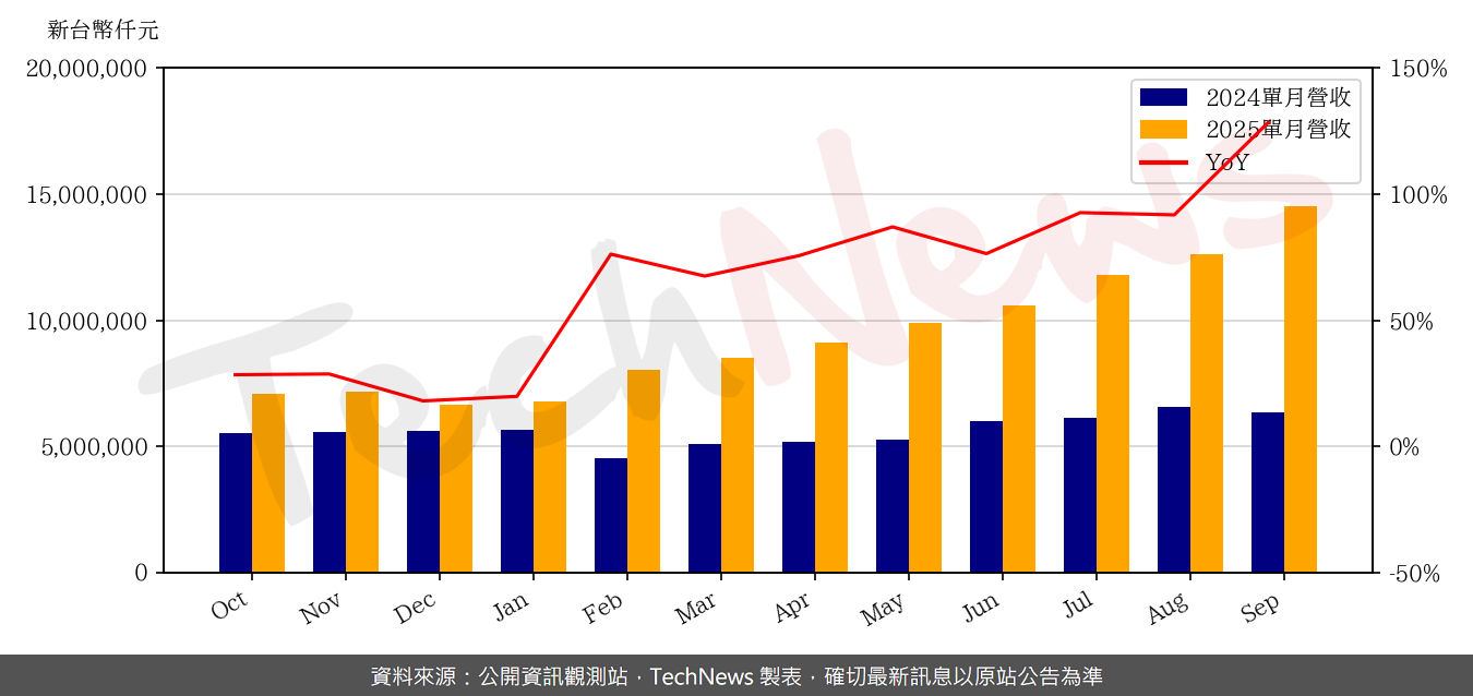 TechNews_AVC_3017_202509_yoy.png