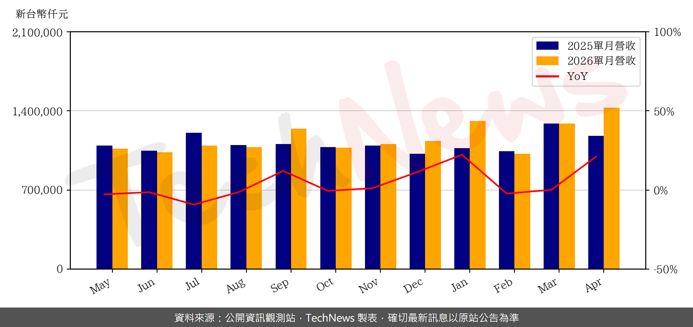 TechNews_HOLY_STONE_3026_202604_yoy.png