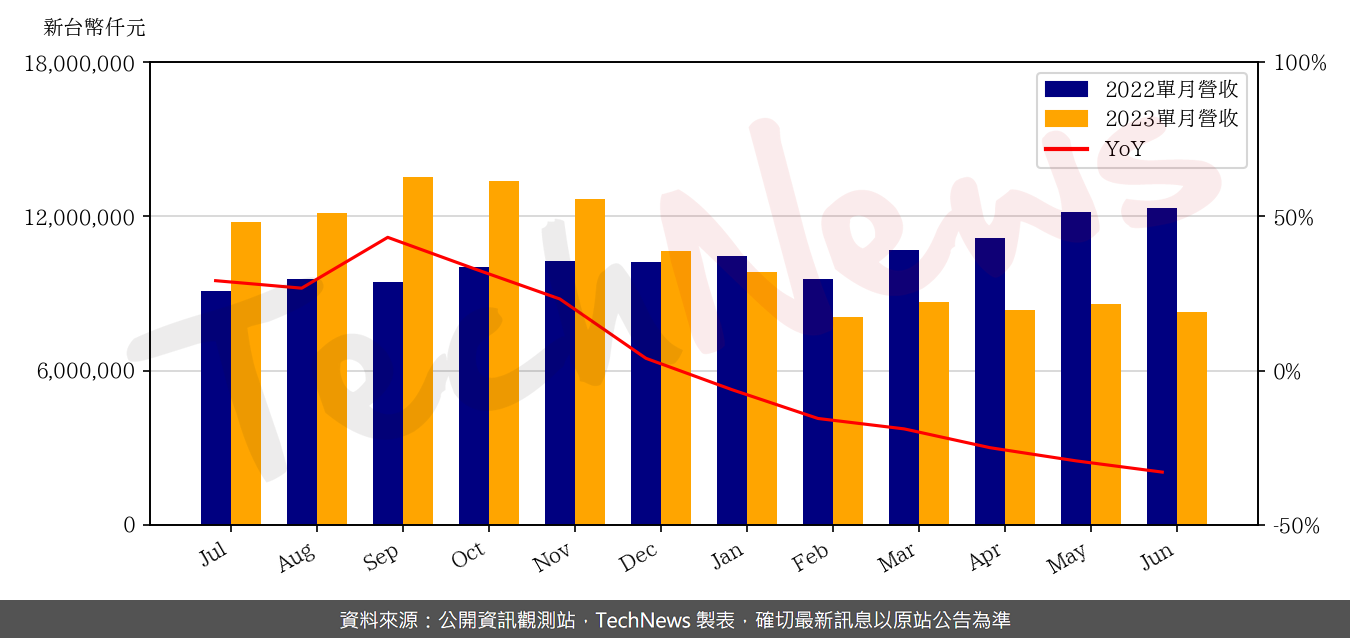 TechNews_UNIMICRON_3037_202306_yoy.png