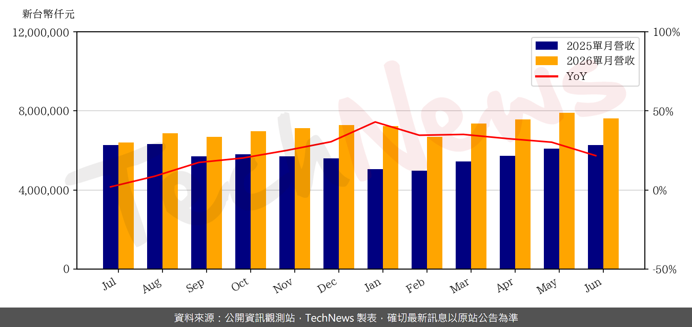 TechNews_PTI_6239_202606_yoy.png