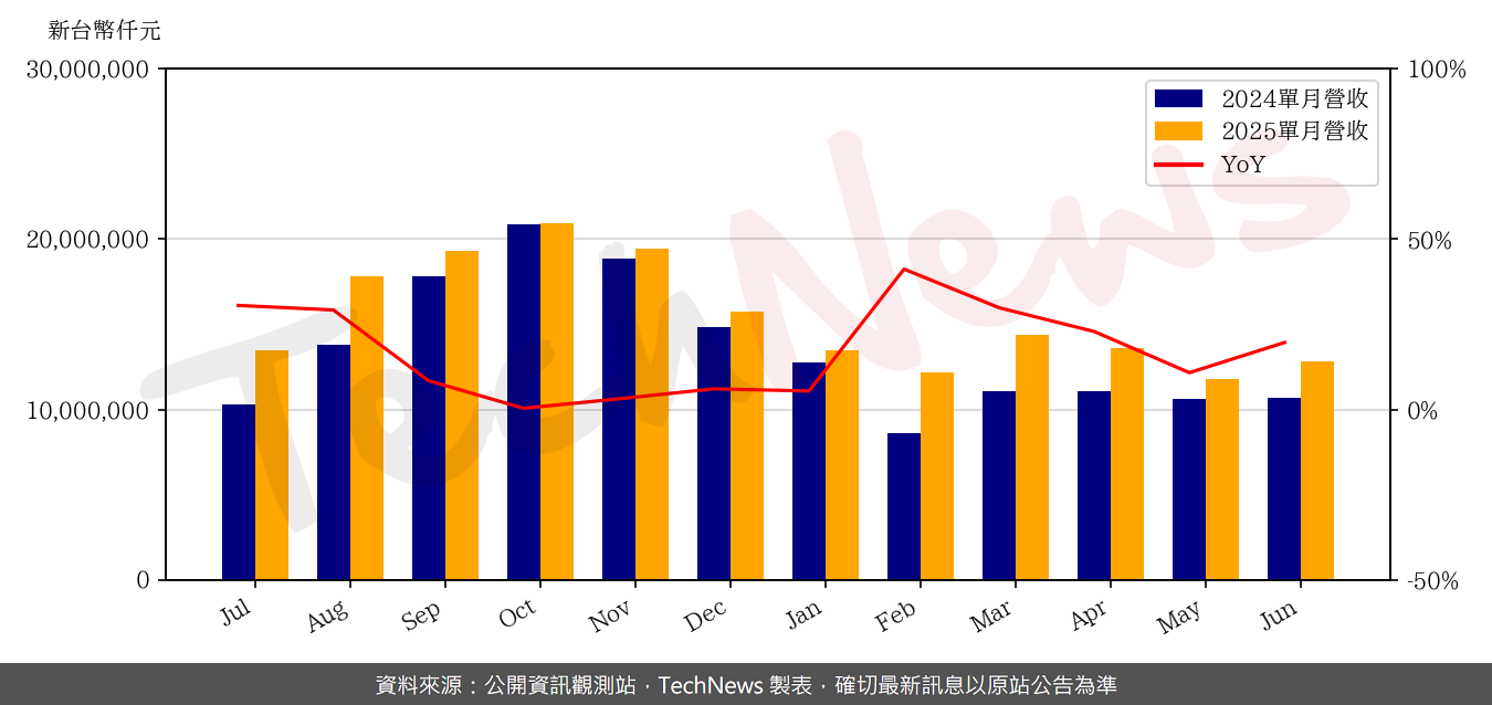 TechNews_ZDT_4958_202506_yoy.png