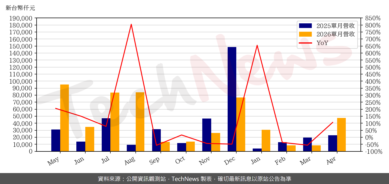 TechNews_OPNET_8034_202604_yoy.png