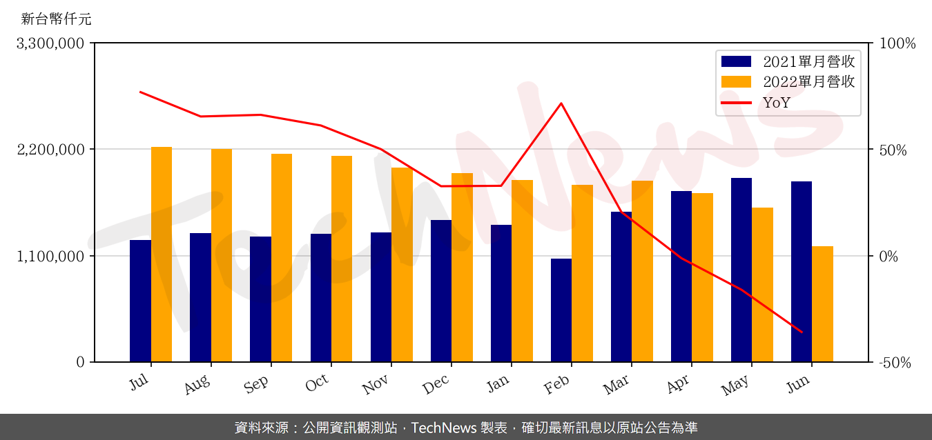 TechNews_SITRONIX_8016_202206_yoy.png
