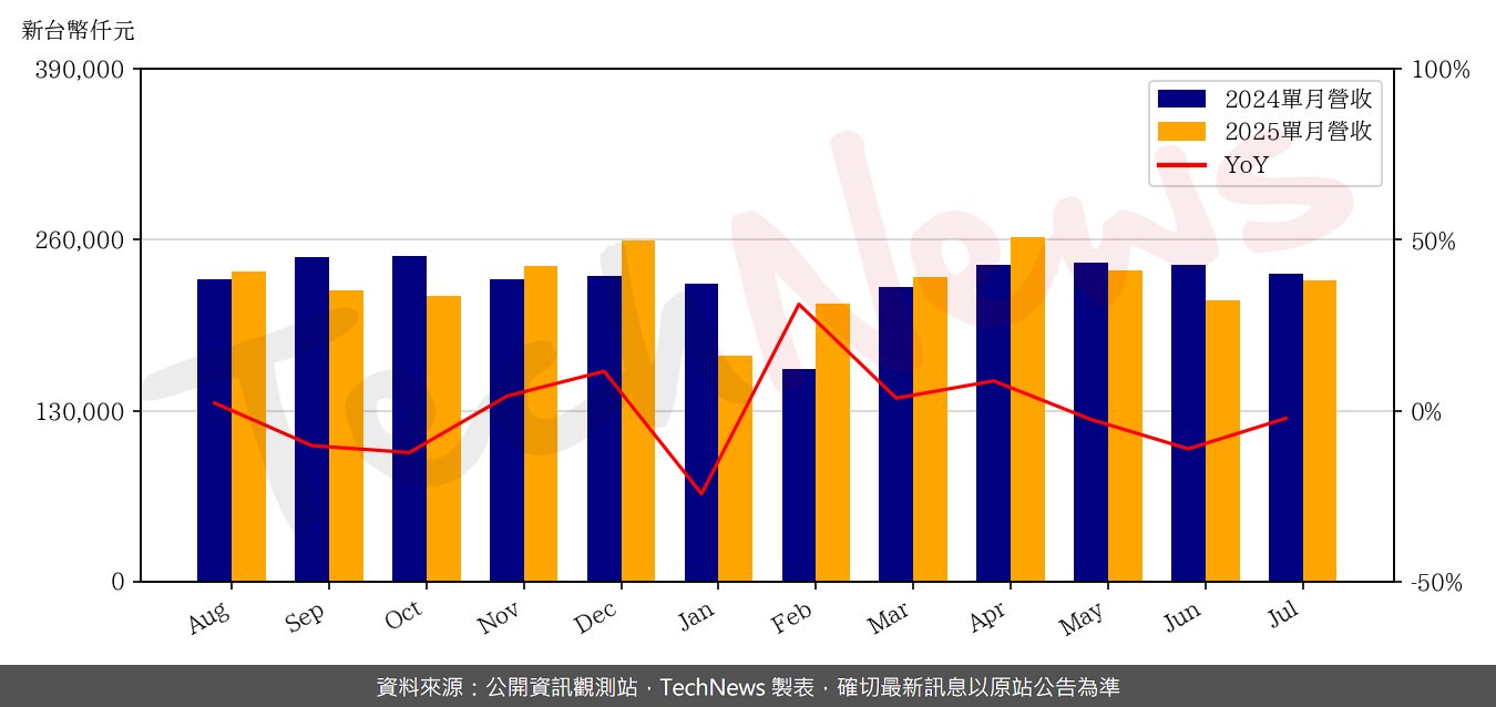 TechNews_SONIX_5471_202507_yoy.png