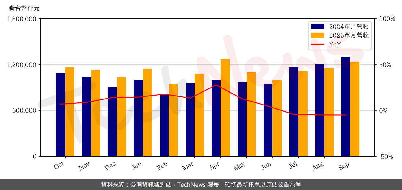TechNews_TXC_3042_202509_yoy.png