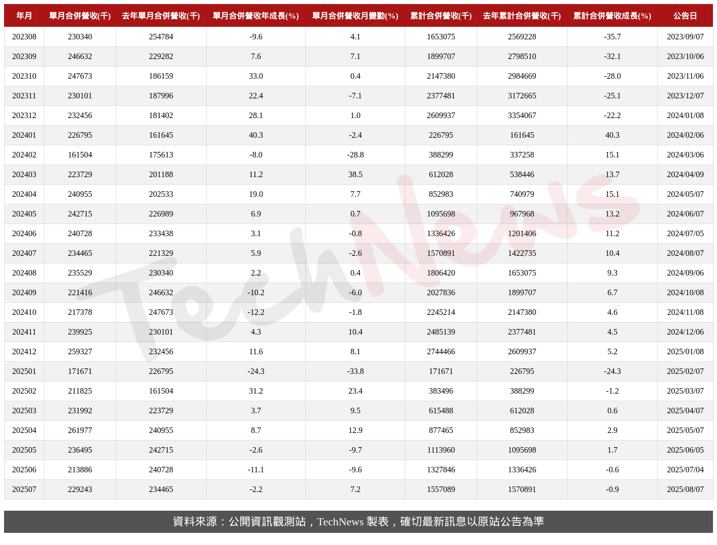TechNews_SONIX_5471_202507_table.png